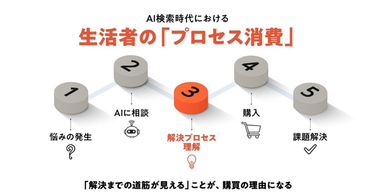 生活者のAI利用、旅行の利用率が最も高く／家電・PCは購買影響が最大―読売広告社調査
