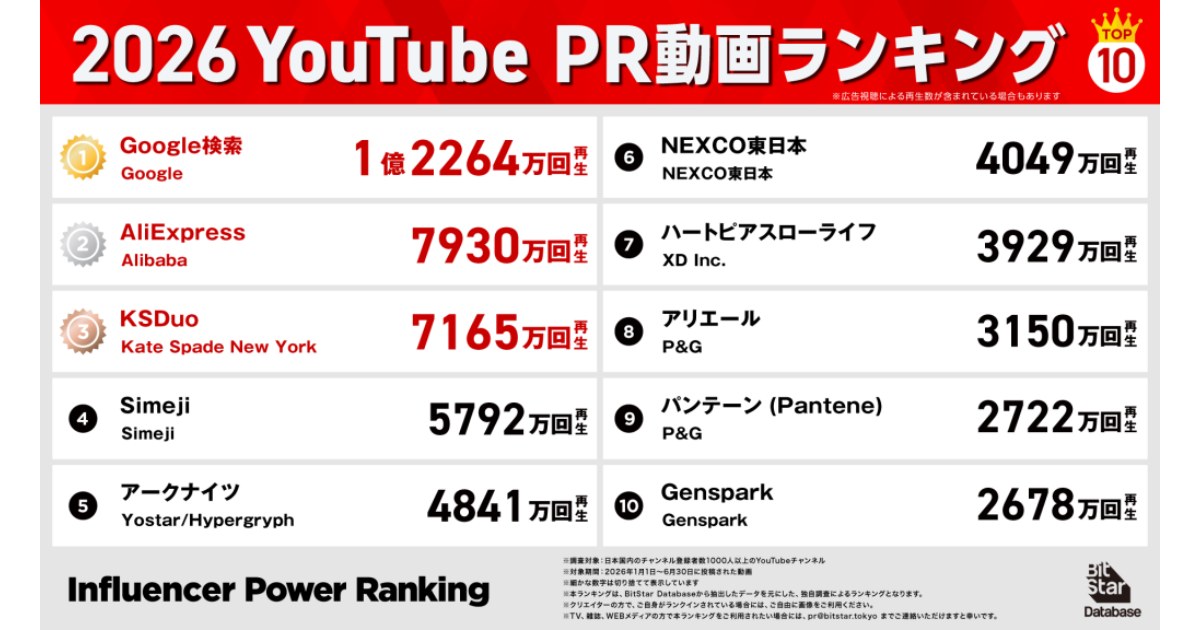 2026年上半期のYouTube PR再生数はGoogleが首位に、BitStarの横断調査